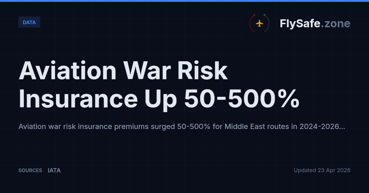 Aviation War Risk Insurance Up 50-500% | FlySafe Data
